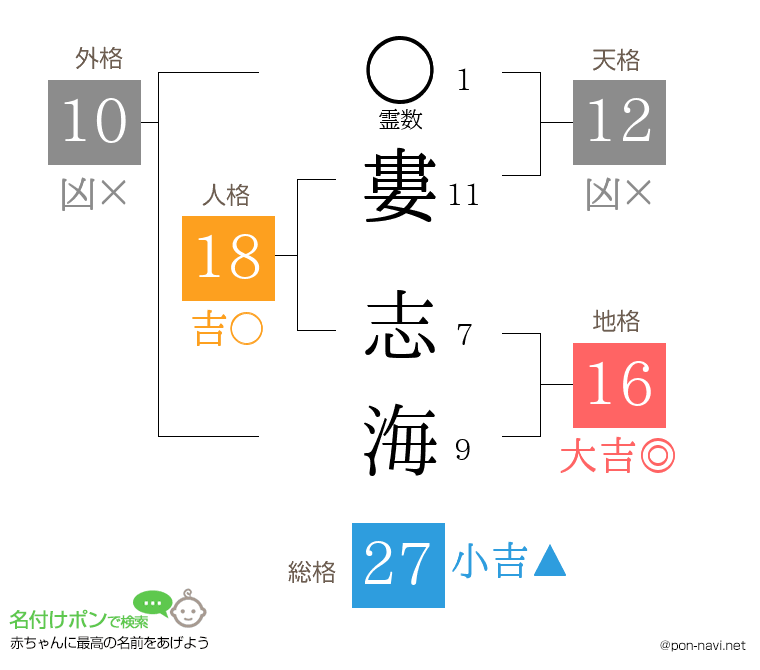 婁 志海さんの姓名判断結果