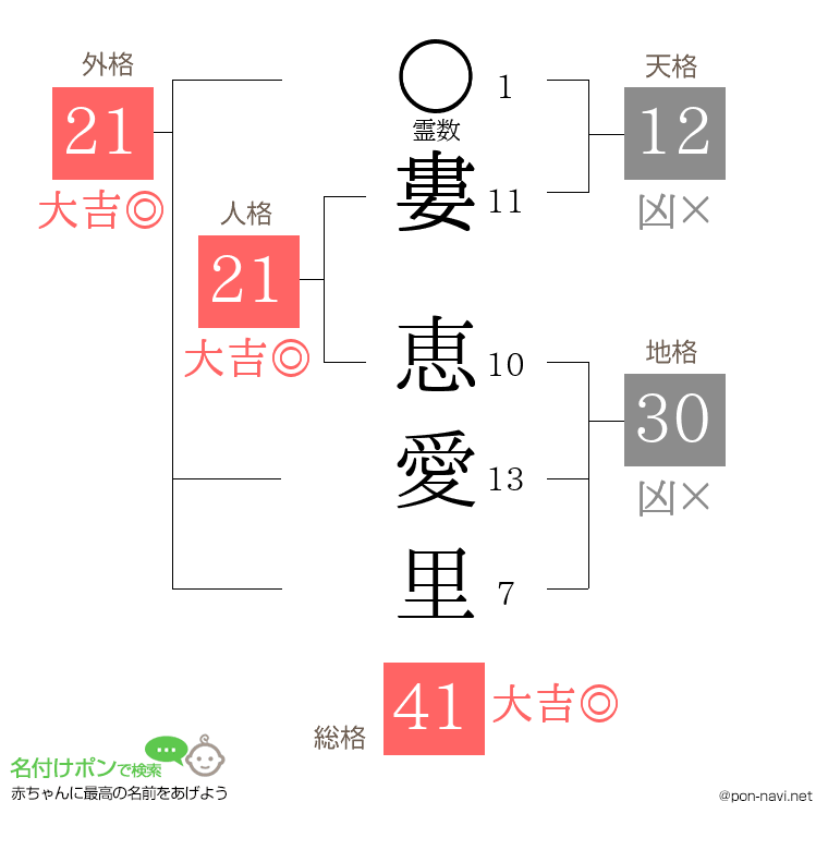 婁 恵愛里さんの姓名判断結果