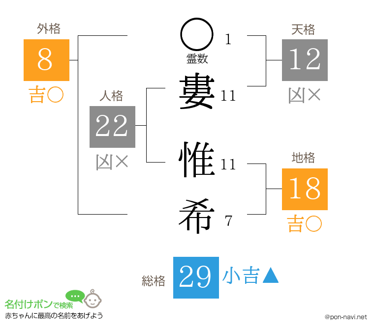 婁 惟希さんの姓名判断結果