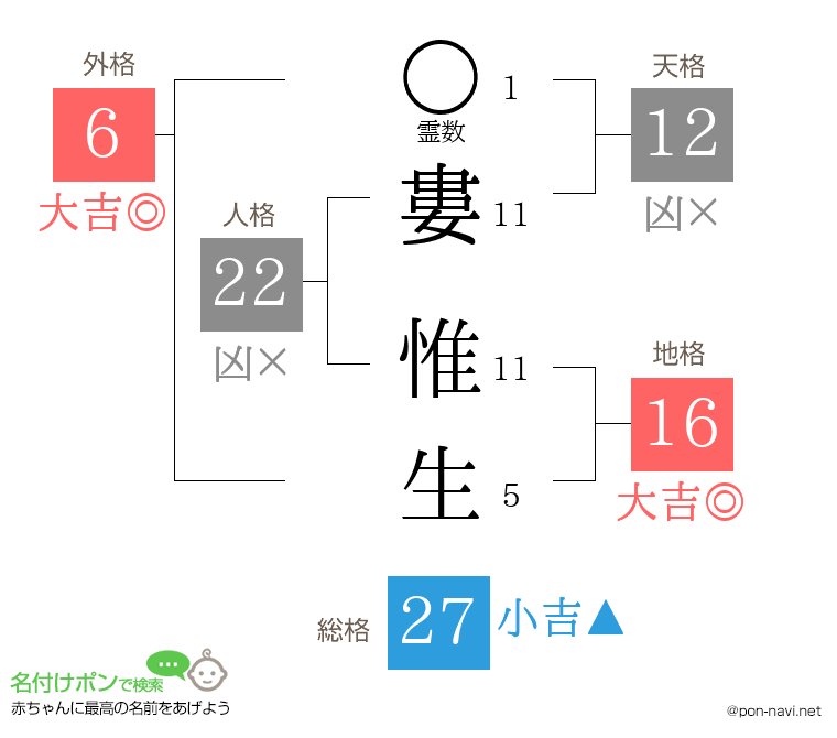 婁 惟生さんの姓名判断結果