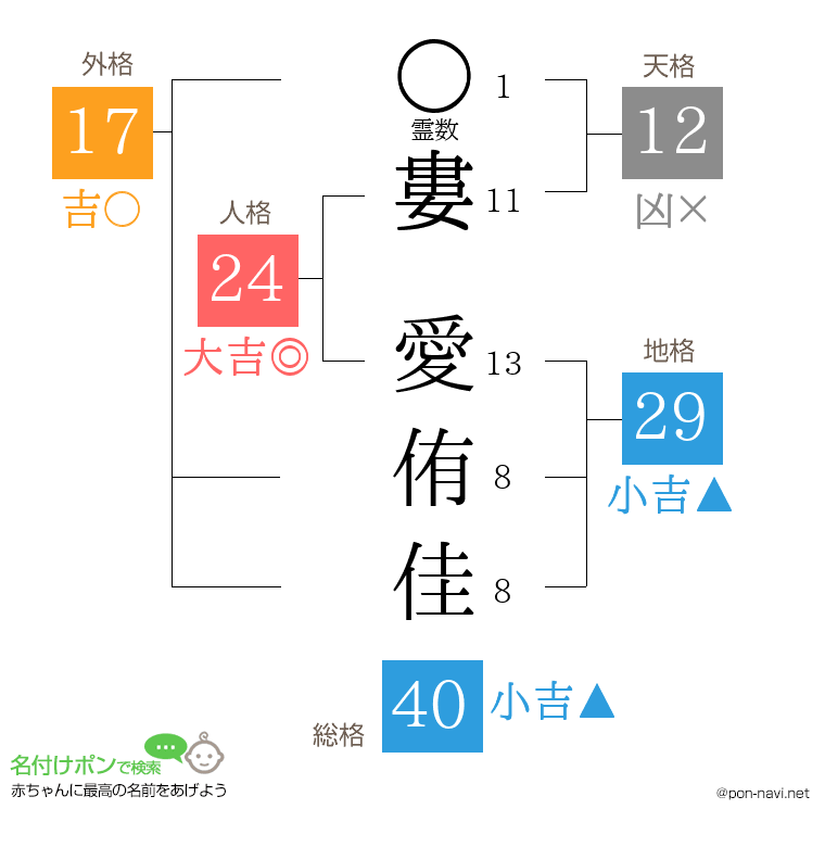 婁 愛侑佳さんの姓名判断結果