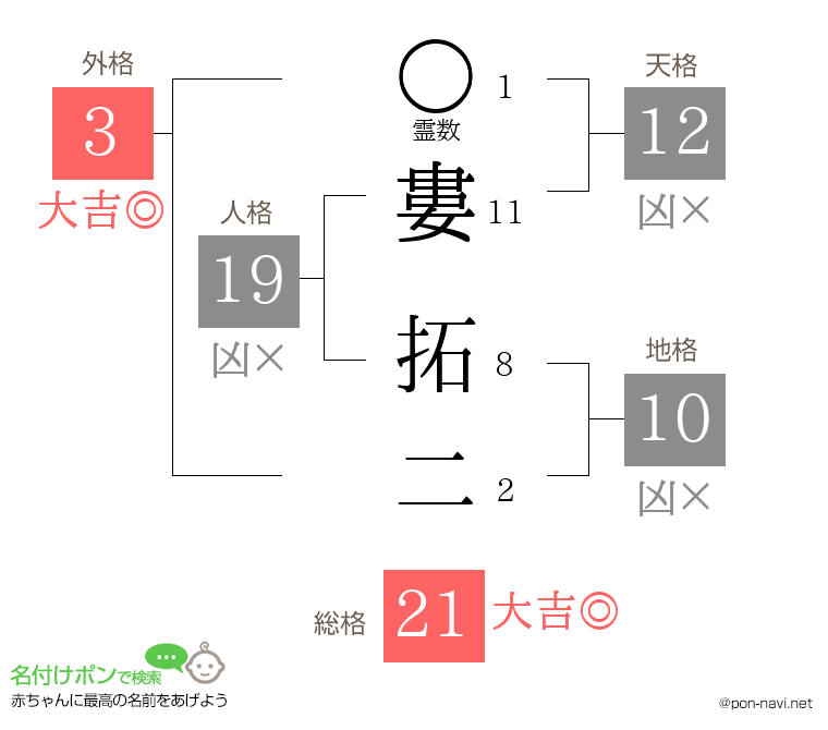 婁 拓二さんの姓名判断結果