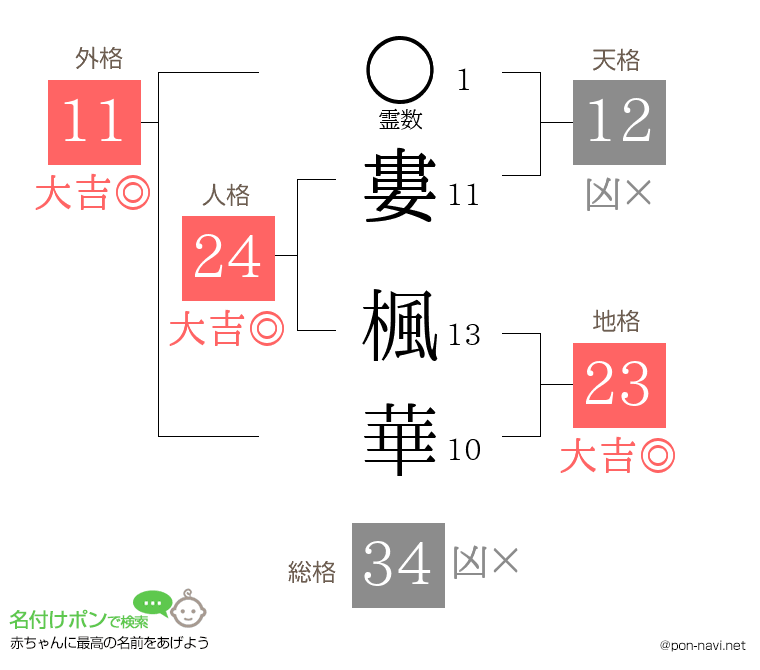 婁 楓華さんの姓名判断結果