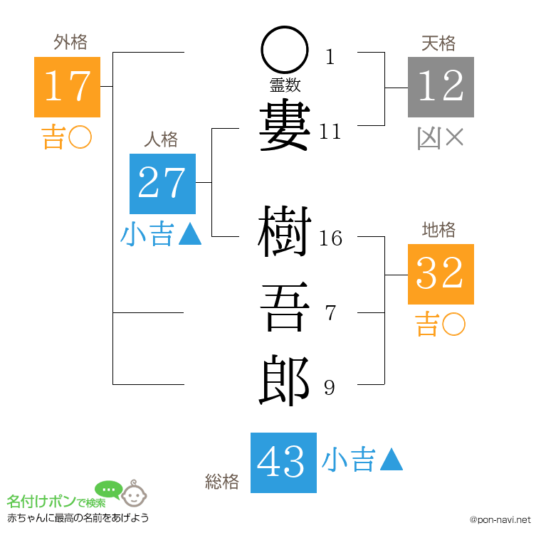 婁 樹吾郎さんの姓名判断結果