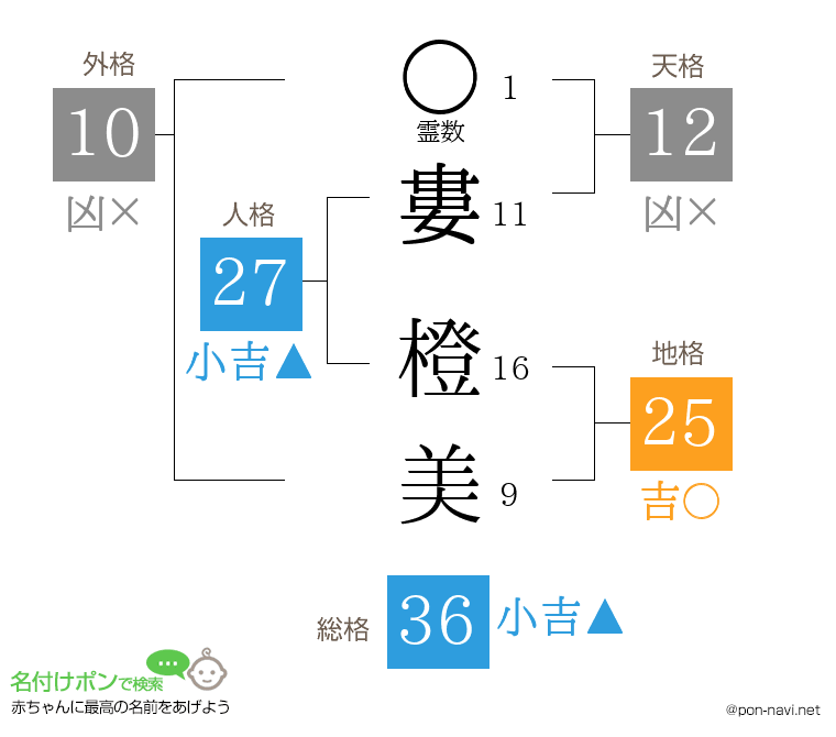 婁 橙美さんの姓名判断結果
