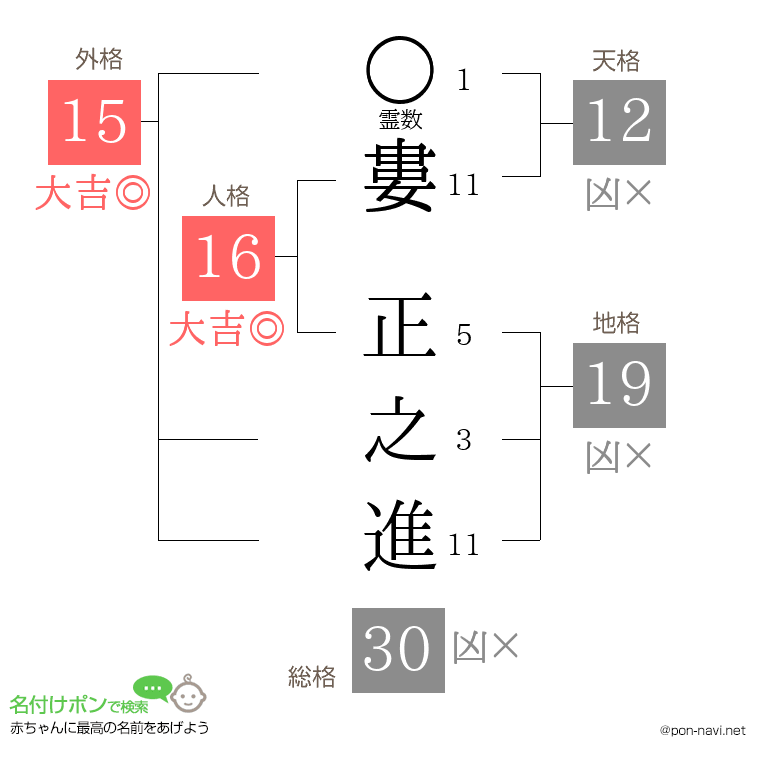 婁 正之進さんの姓名判断結果