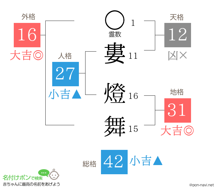 婁 燈舞さんの姓名判断結果