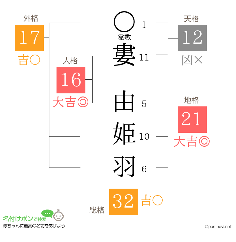 婁 由姫羽さんの姓名判断結果