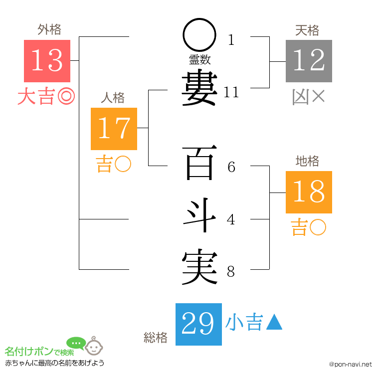 婁 百斗実さんの姓名判断結果