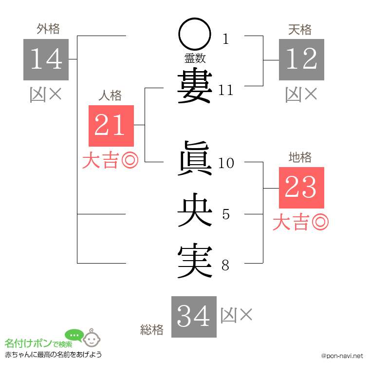 婁 眞央実さんの姓名判断結果