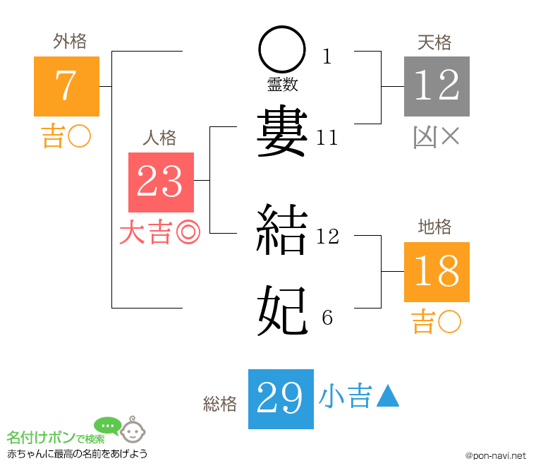 婁 結妃さんの姓名判断結果
