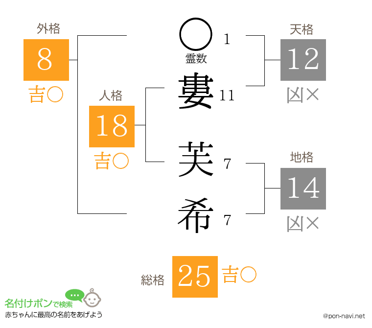 婁 芙希さんの姓名判断結果