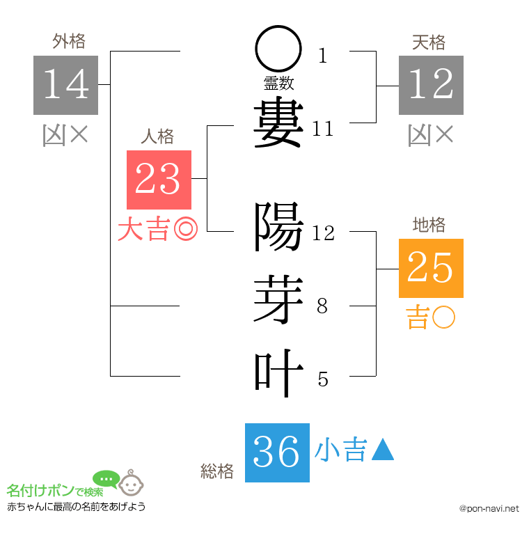 婁 陽芽叶さんの姓名判断結果
