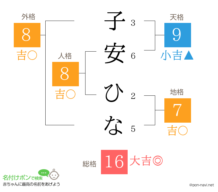 子安 ひなさんの姓名判断結果