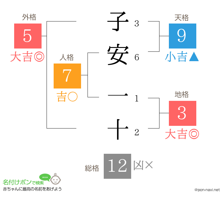 子安 一十さんの姓名判断結果