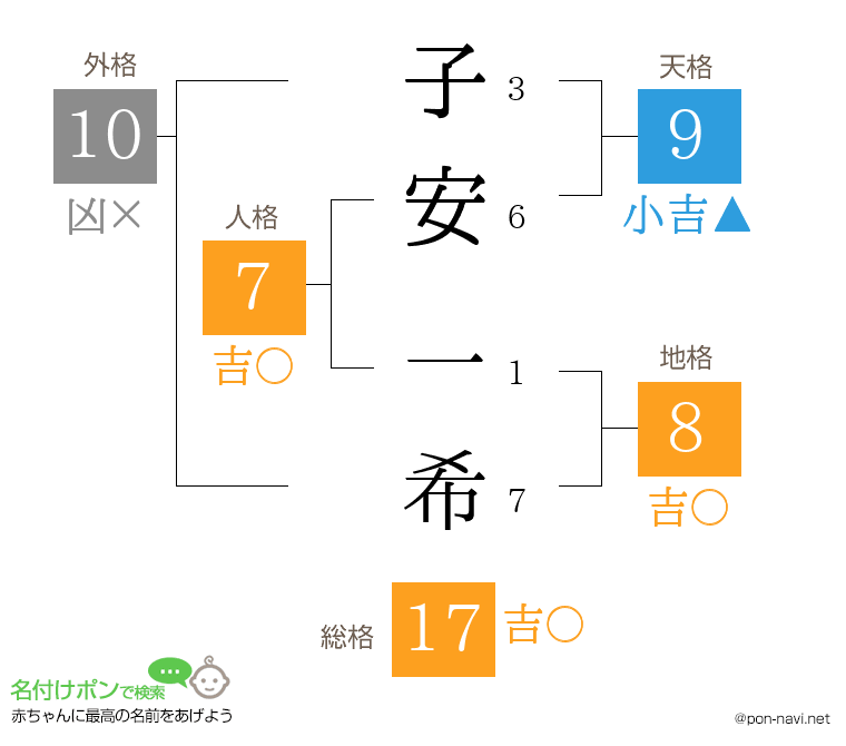 子安 一希さんの姓名判断結果