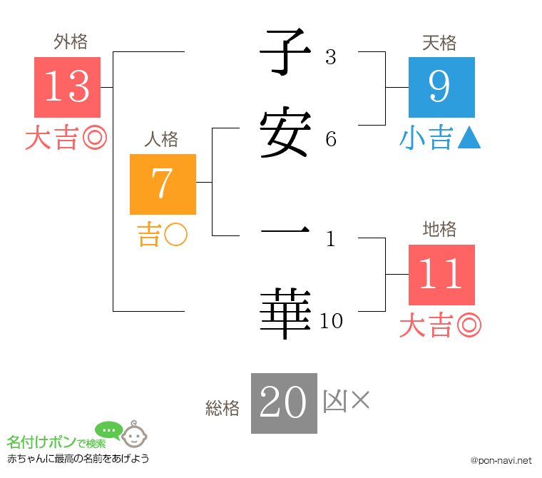 子安 一華さんの姓名判断結果