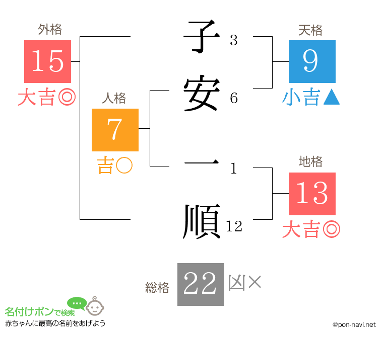 子安 一順さんの姓名判断結果
