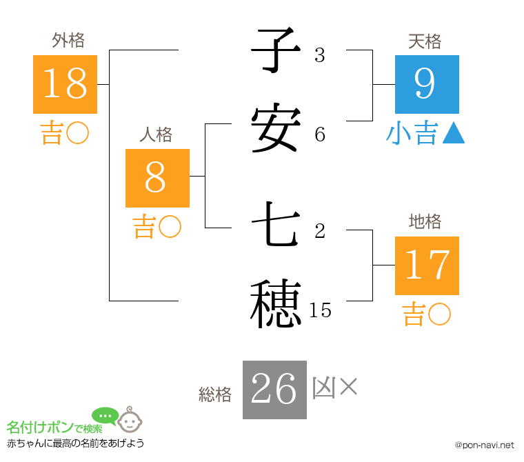 子安 七穂さんの姓名判断結果