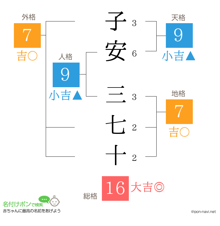 子安 三七十さんの姓名判断結果