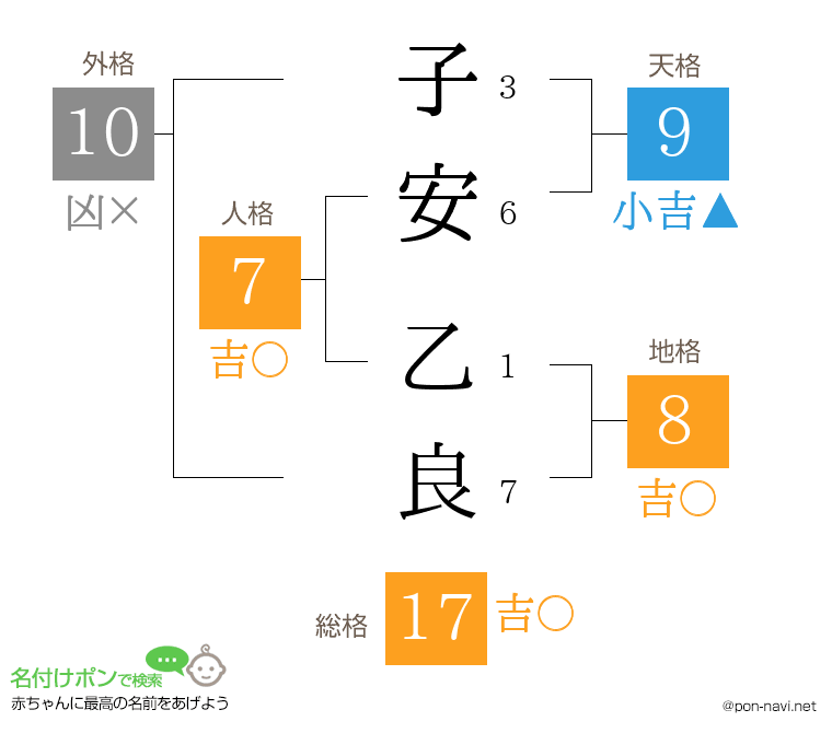 子安 乙良さんの姓名判断結果