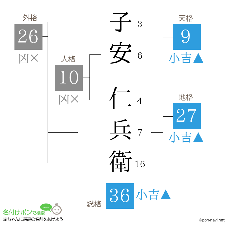 子安 仁兵衛さんの姓名判断結果