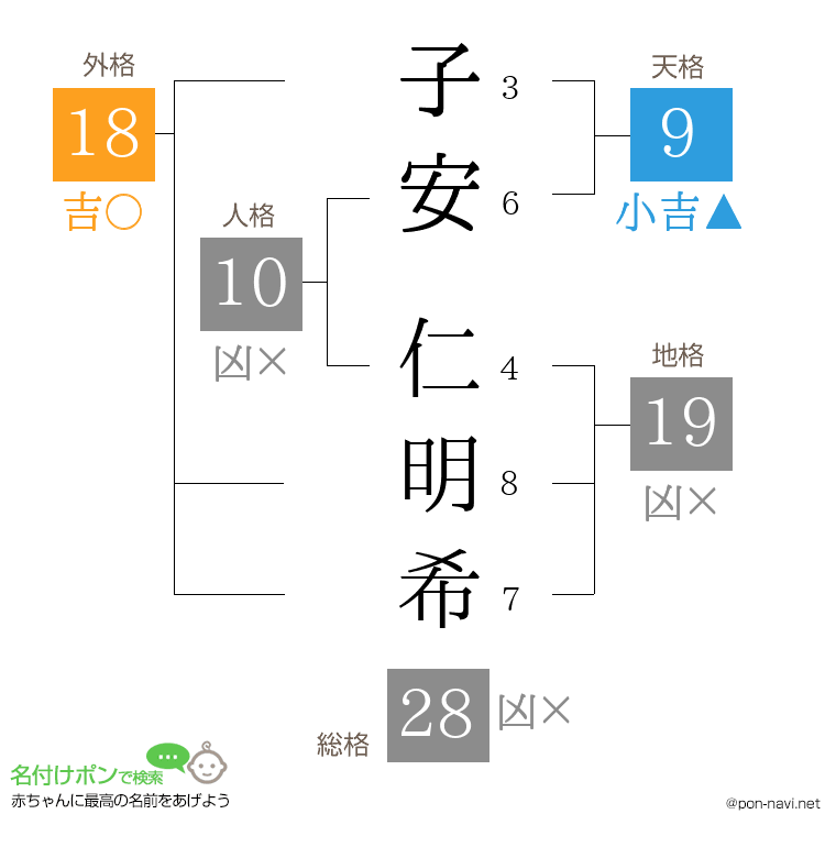 子安 仁明希さんの姓名判断結果