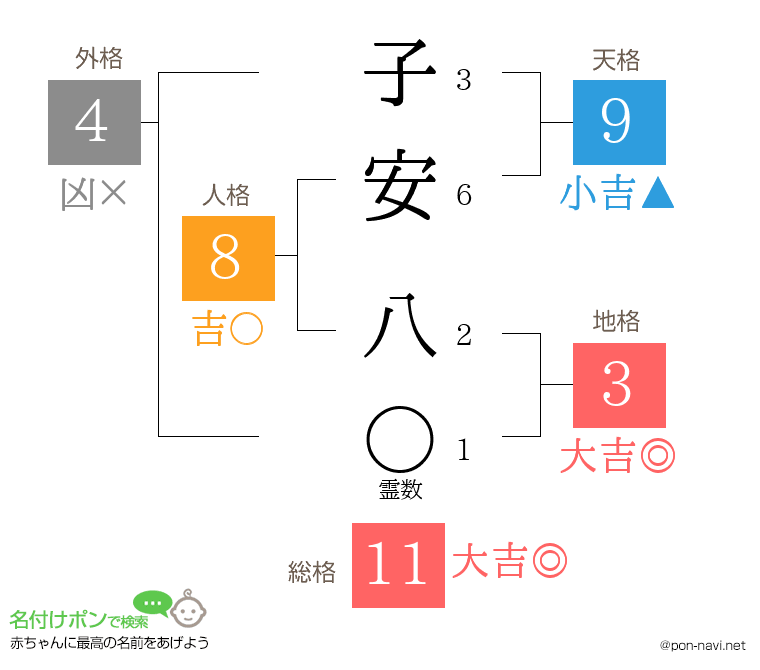 子安 八さんの姓名判断結果