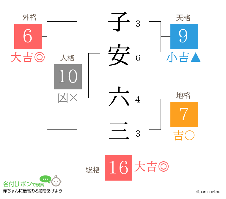 子安 六三さんの姓名判断結果