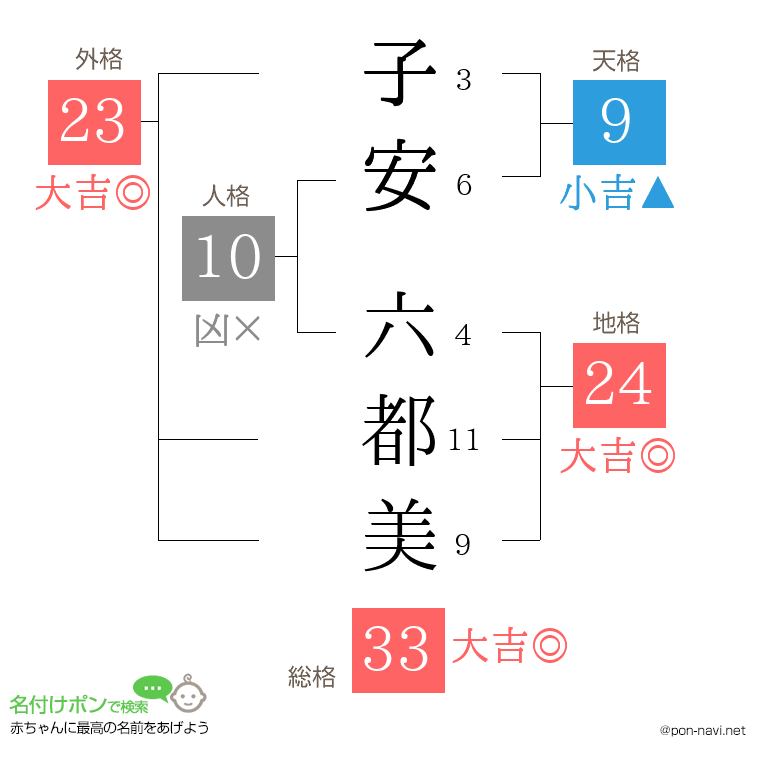 子安 六都美さんの姓名判断結果