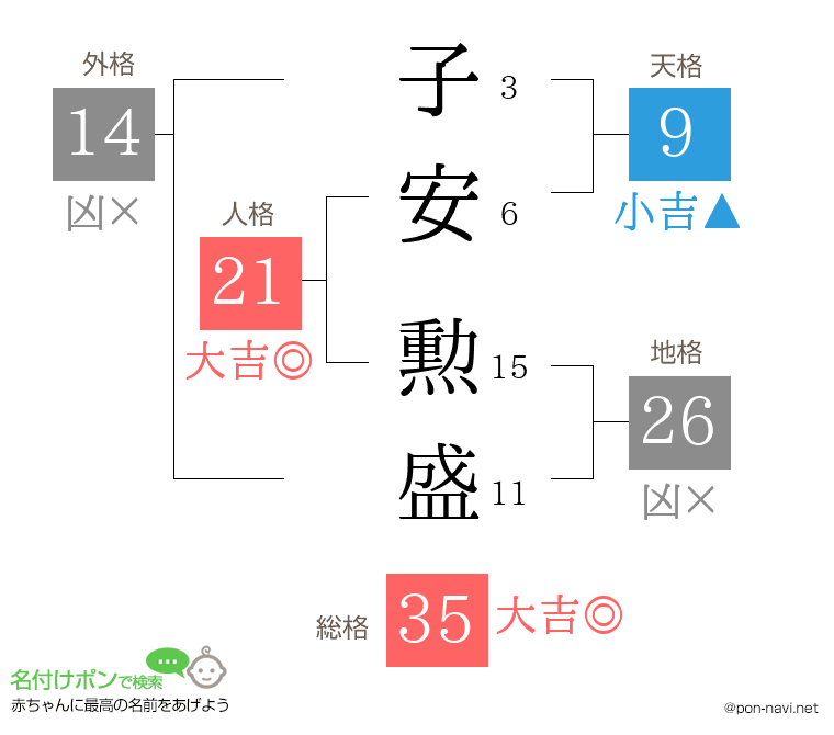 子安 勲盛さんの姓名判断結果