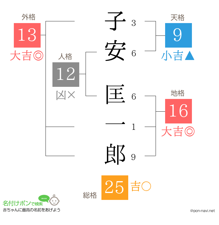 子安 匡一郎さんの姓名判断結果