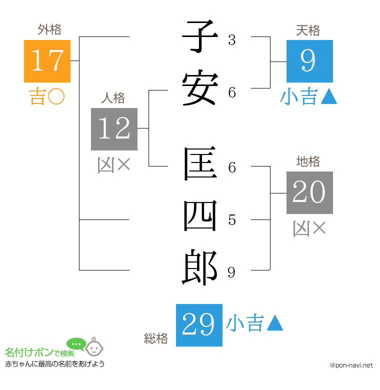 子安 匡四郎さんの姓名判断結果