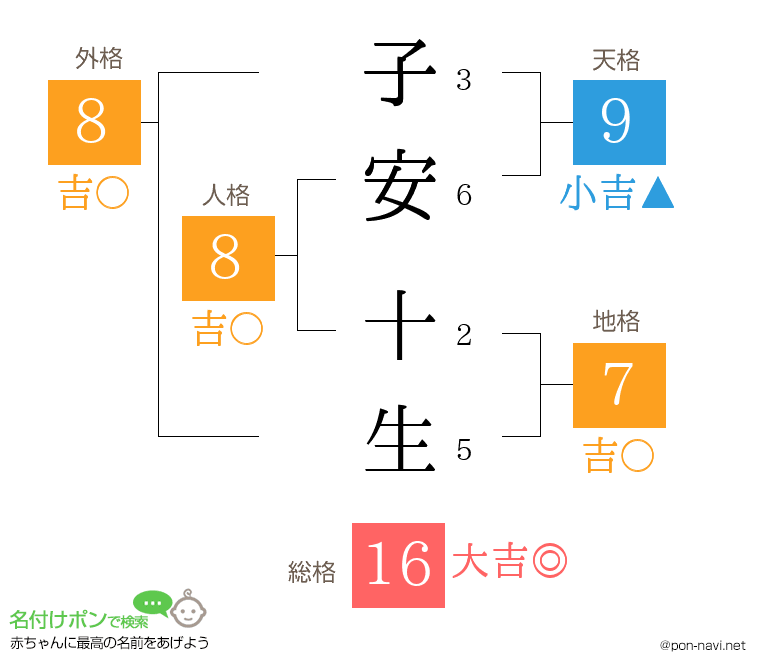 子安 十生さんの姓名判断結果