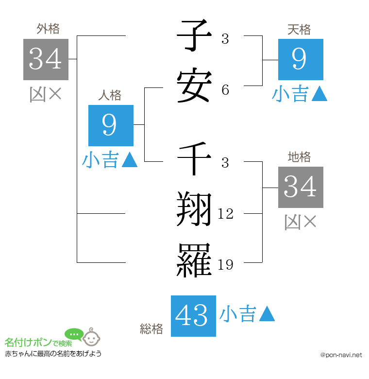 子安 千翔羅さんの姓名判断結果