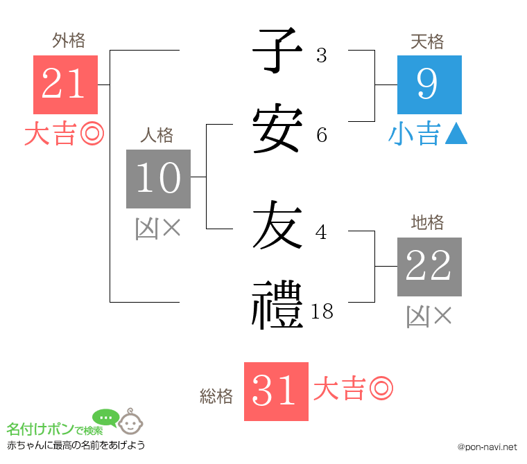 子安 友禮さんの姓名判断結果