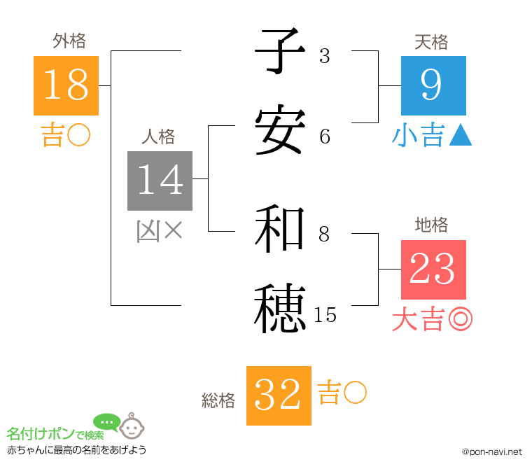 子安 和穂さんの姓名判断結果