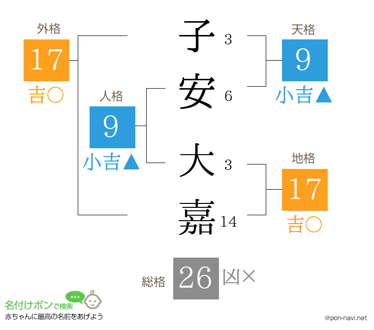 子安 大嘉さんの姓名判断結果