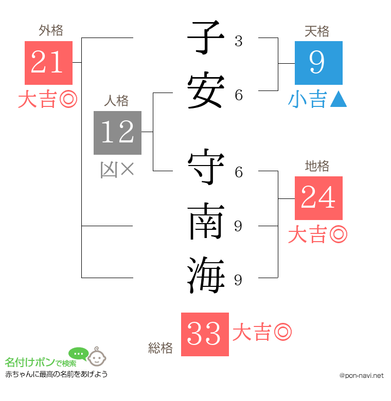 子安 守南海さんの姓名判断結果