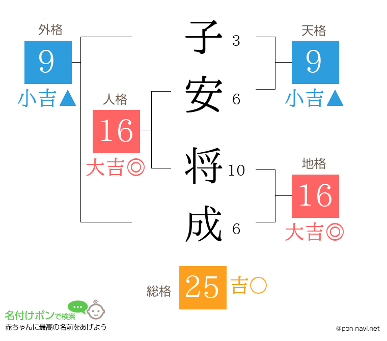 子安 将成さんの姓名判断結果