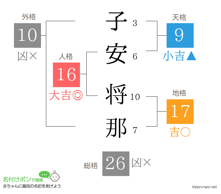 子安 将那さんの姓名判断結果