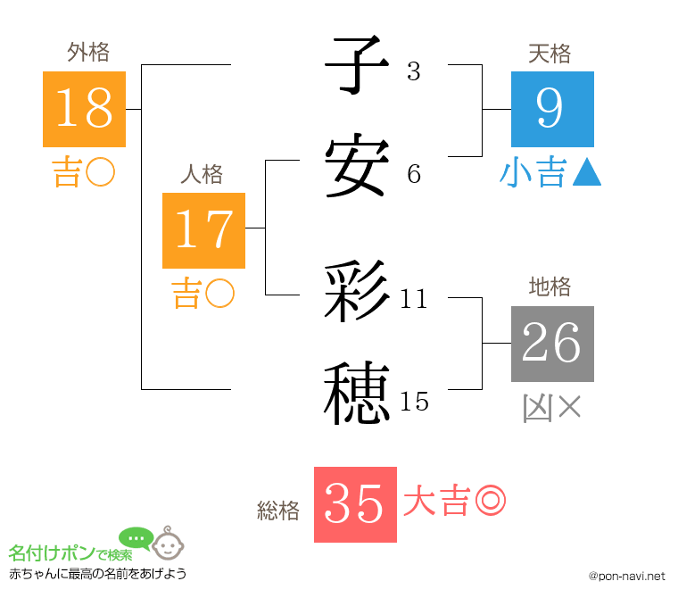 子安 彩穂さんの姓名判断結果