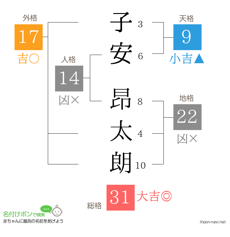 子安 昂太朗さんの姓名判断結果