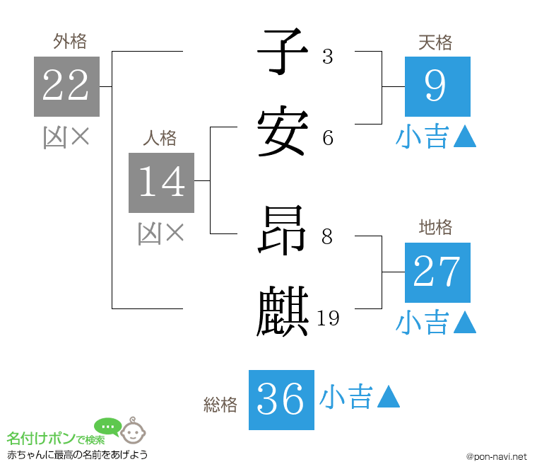 子安 昂麒さんの姓名判断結果