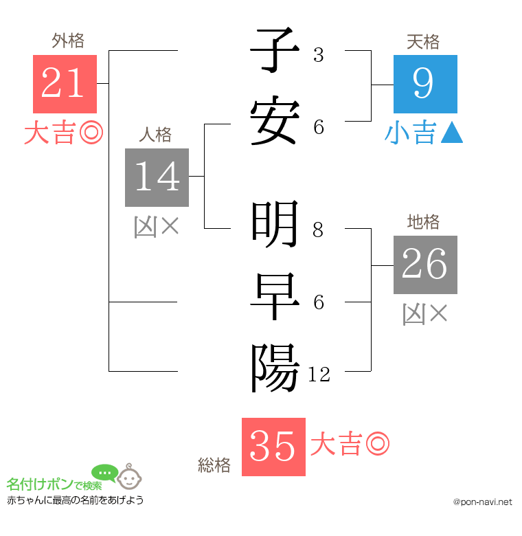 子安 明早陽さんの姓名判断結果