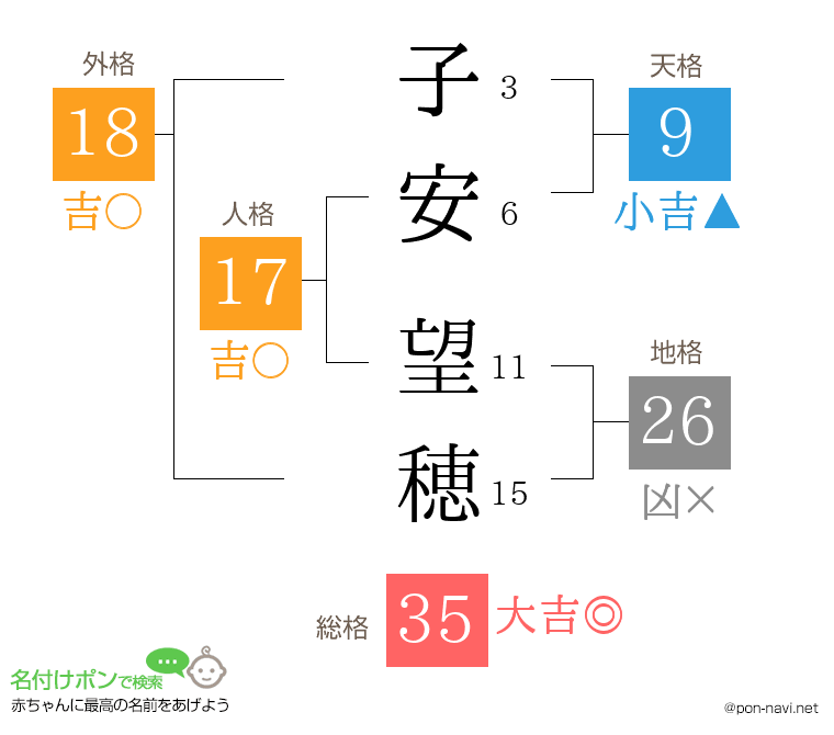 子安 望穂さんの姓名判断結果