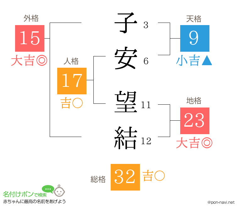 子安 望結さんの姓名判断結果