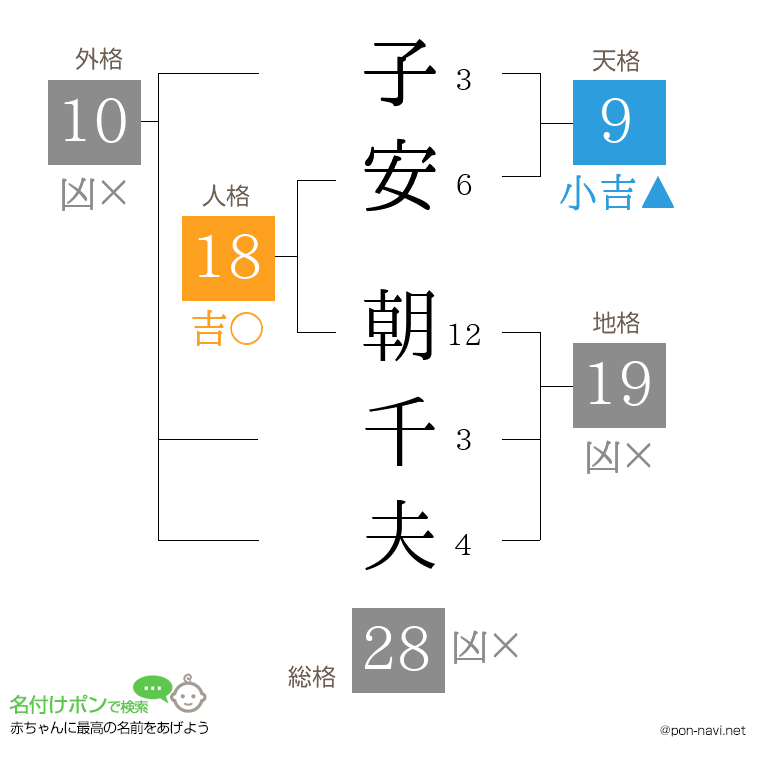 子安 朝千夫さんの姓名判断結果