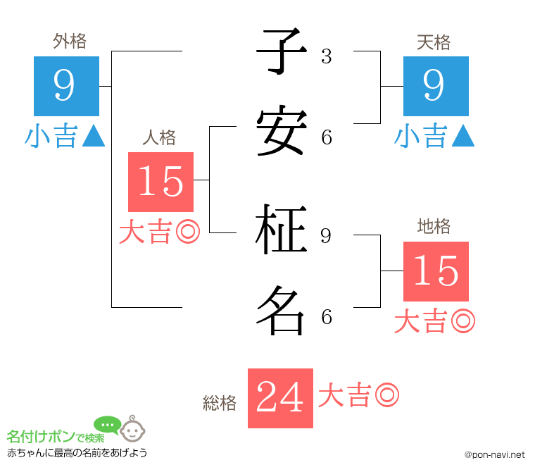 子安 柾名さんの姓名判断結果