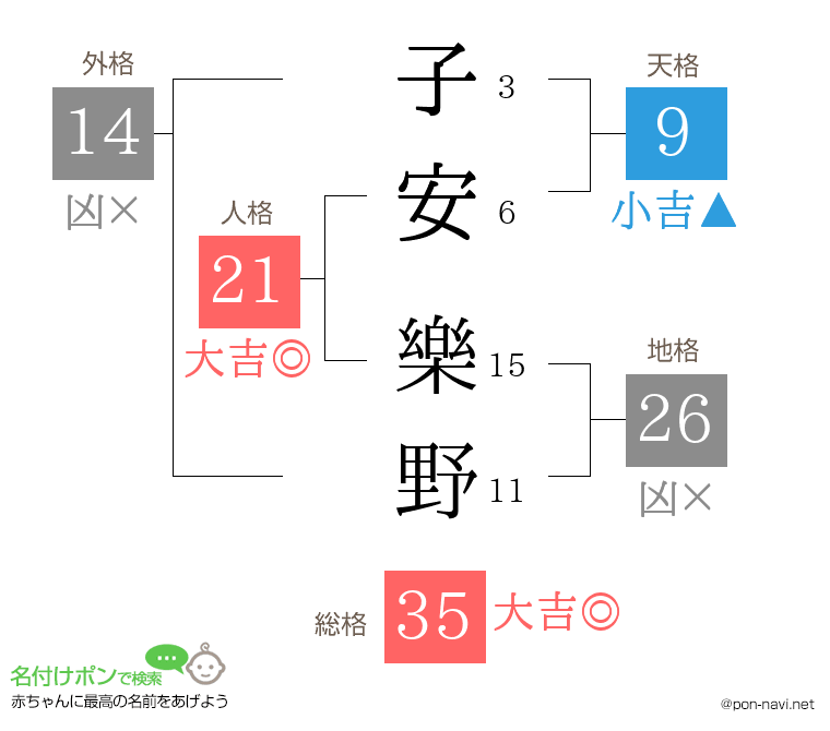 子安 樂野さんの姓名判断結果